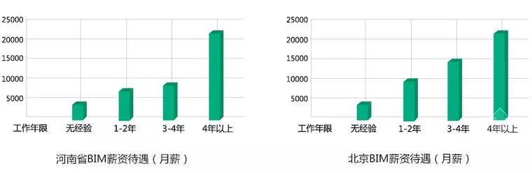 【BIM】作為新職業(yè)，BIM工程師如何看待就業(yè)前景？