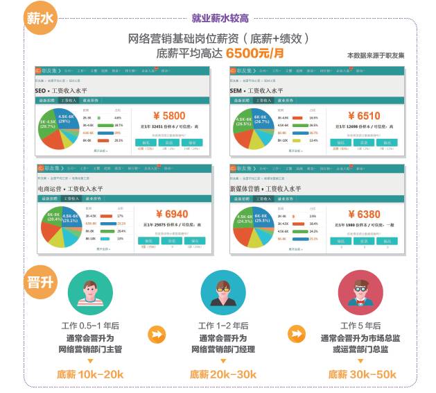 學(xué)完網(wǎng)絡(luò)營銷可以做什么工作，有什么就業(yè)崗位可以選？