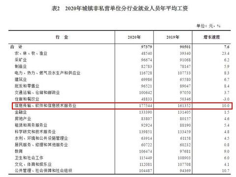 2020年平均工資出爐！這個(gè)行業(yè)最賺錢：177544元！