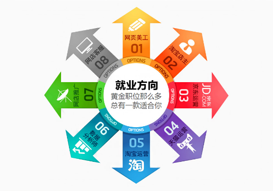 數(shù)據(jù)告訴你，電商專業(yè)就業(yè)前景好不好